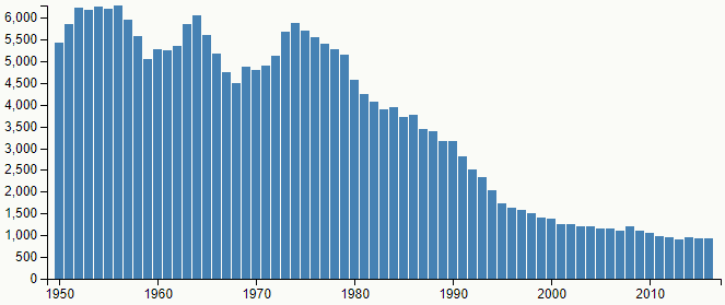 Graf četnosti jména Jiří v České republice, v letech 1950–2016, podle Českého statistického úřadu.