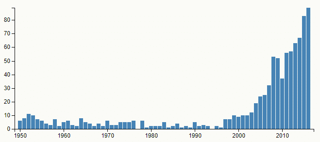 Graf četnosti jména Hugo v České republice, v letech 1950–2016, podle Českého statistického úřadu.