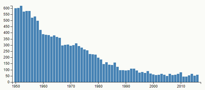 Graf četnosti jména Rudolf v letech 1950–2016 v České republice podle Českého statistického úřadu.