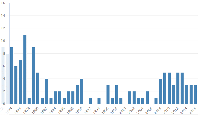 Graf četnosti jména Valdemar v letech 1974–2016, v České republice, podle Českého statistického úřadu.