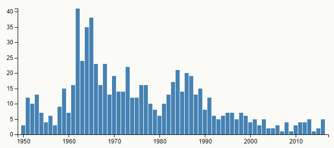 Graf četnosti jména Zbyšek v České republice, v letech 1950–2016, podle Českého statistického úřadu.