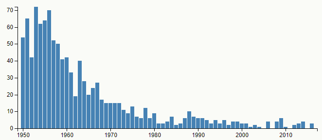 Graf četnosti jména Adolf v letech 1950–2016 podle Českého statistického úřadu.