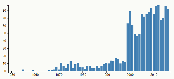 Graf s četností jména Adrian podle Českého statistického úřadu v letech 1950–2016.