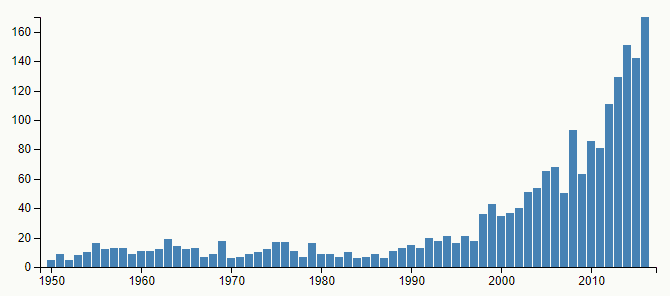 Graf s četností jména Albert v letech 1950–2016 podle Českého statistického úřadu.