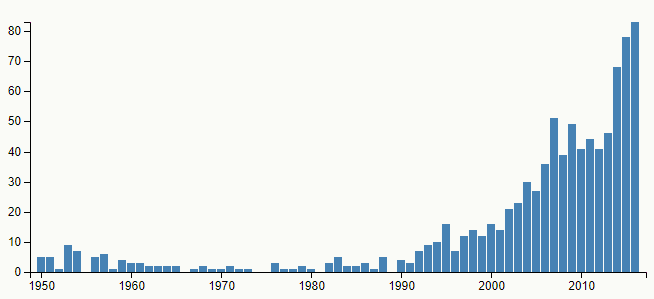 Graf četnosti jména Anastázie v České republice, v letech 1950–2016, podle Českého statistického úřadu.