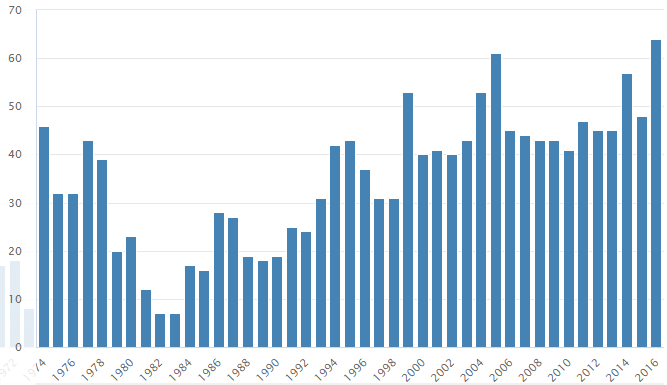 Graf četnosti jména Anita v České republice, v letech 1974–2016, podle Českého statistického úřadu.