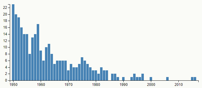 Graf četnosti jména Blahoslav v České republice, mezi roky 1950–2016, podle Českého statistického úřadu.