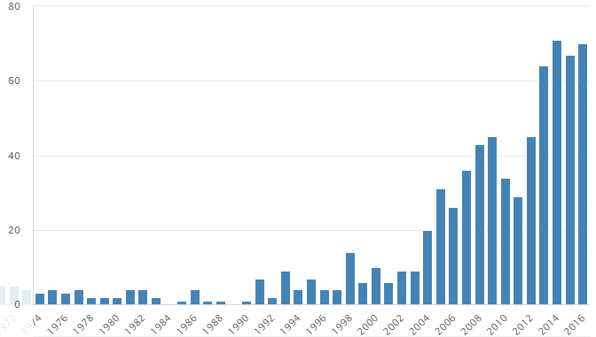 Četnost jména Bruno v České republice, v letech 1974–2016, podle Českého statistického úřadu.