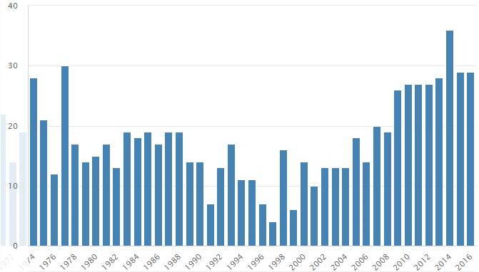 Graf četnosti jména Čeněk v České republice, v letech 1974–2016, podle Českého statistického úřadu.