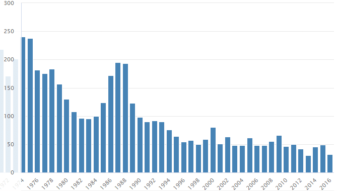 Graf četnosti jména Dalibor v České republice, v letech 1974–2016, podle Českého statistického úřadu.