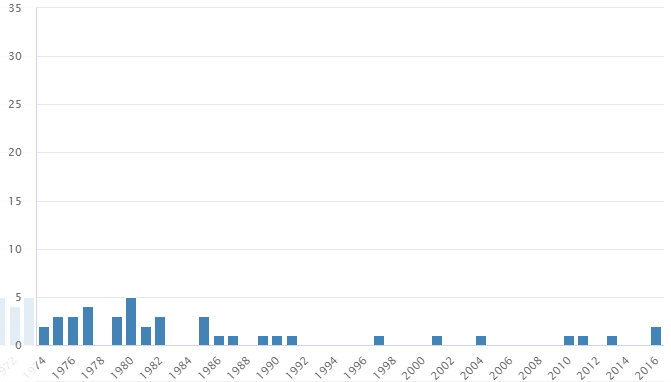 Graf četnosti jména Dobroslava v České republice, v letech 1974–2016, podle Českého statistického úřadu.