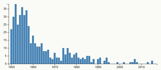 Graf četnosti jména Evženie v České republice mezi lety 1950–2016 podle Českého statistického úřadu.