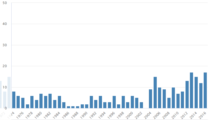 Graf četnosti jména Ferdinand v letech 1974–2016, v České republice, podle Českého statistického úřadu.