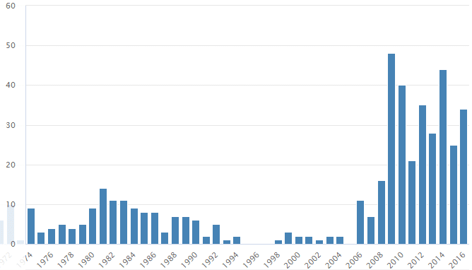 Graf četnosti jména Gita v České republice, v letech 1974–2016, podle Českého statistického úřadu.