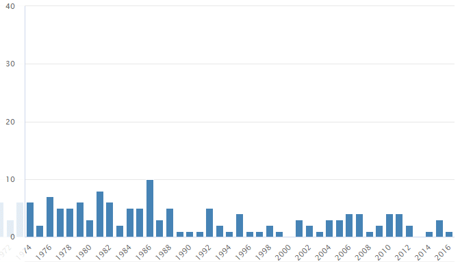 Graf četnosti jména Ilja v České republice, mezi lety 1974–2016, podle Českého statistického úřadu.