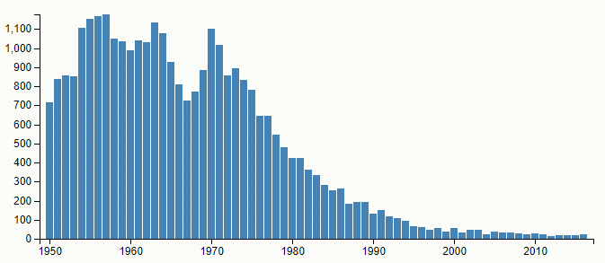 Graf četnosti jména Irena v České republice, mezi lety 1950–2016, podle Českého statistického úřadu.