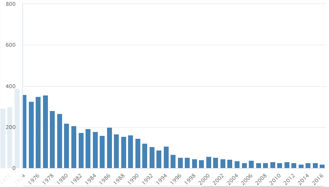 Graf četnosti jména Ivo v České republice, v letech 1974–2016, podle Českého statistického úřadu.