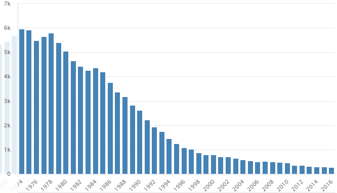 Graf četnosti jména Jana v České republice, mezi lety 1974 a 2016, podle Českého statistického úřadu.