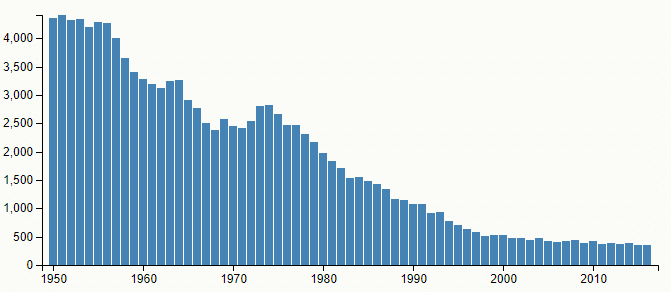 Graf četnosti jména Jaroslav v České republice, mezi lety 1950–2016, podle Českého statistického úřadu.