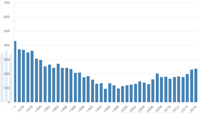 Graf četnosti jména Jindřich v České republice, v letech 1974–2016, podle Českého statistického úřadu.