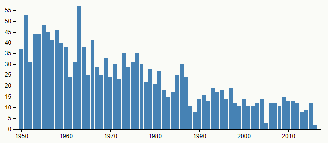 Graf četnosti jména Julius v letech 1950–2016 v České republice podle Českého statistického úřadu.