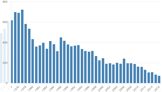 Graf četnosti jména Kamila v České republice, v letech 1974–2016, podle Českého statistického úřadu.