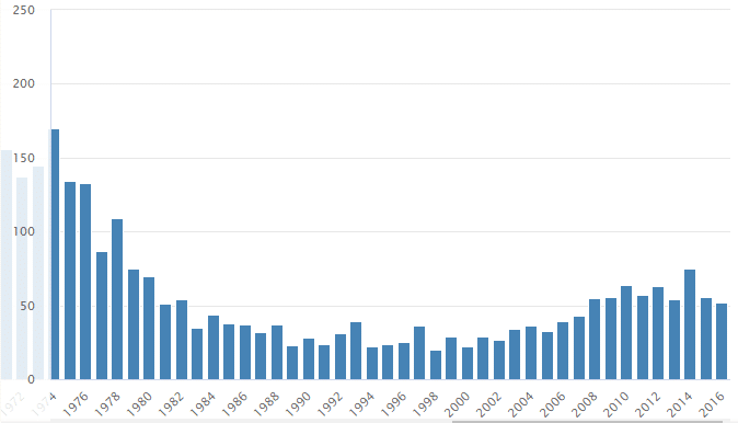 Graf četnosti jména Karla v České republice, v letech 1974–2016, podle Českého statistického úřadu.