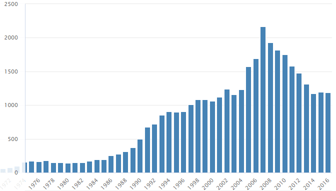 Graf četnosti jména Karolína v České republice, v letech 1974–2016, podle Českého statistického úřadu.