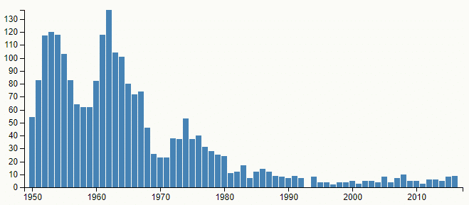 Graf četnosti jména Nataša v České republice, mezi lety 1950–2016, podle Českého statistického úřadu.