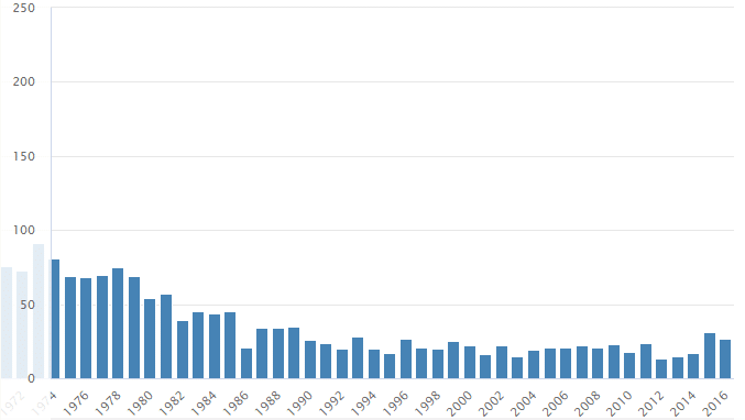 Graf četnosti jména Otakar v České republice, v letech 1974–2016, podle Českého statistického úřadu.