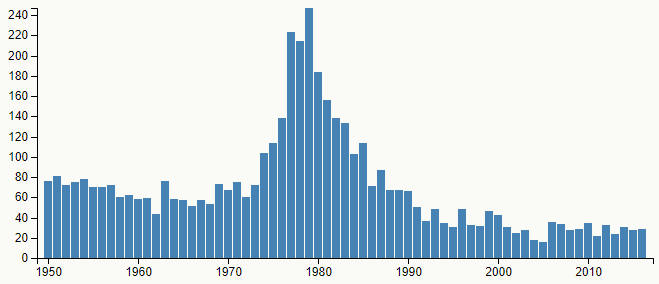 Graf četnosti jména Přemysl v České republice, v letech 1950–2016, podle Českého statistického úřadu.