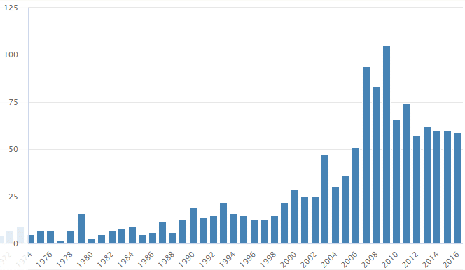 Graf četnosti jména Prokop v České republice, v letech 1974–2016, podle Českého statistického úřadu.