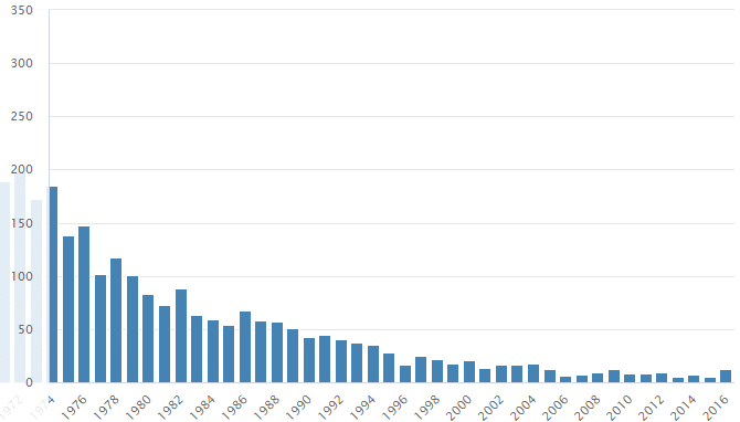 Graf četnosti jména Radomír v České republice, v letech 1974–2016, podle Českého statistického úřadu.