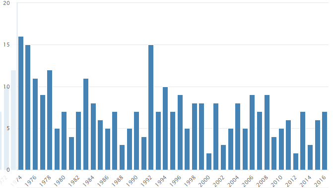 Graf četnosti jména Roland v České republice, v letech 1974–2016, podle Českého statistického úřadu.