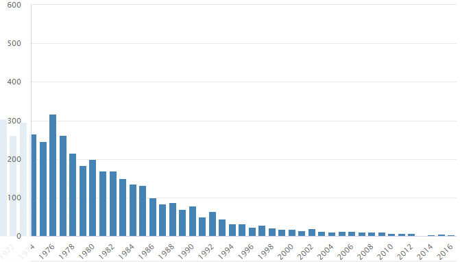 Graf četnosti jména Stanislava v České republice, v letech 1974–2016, podle Českého statistického úřadu.