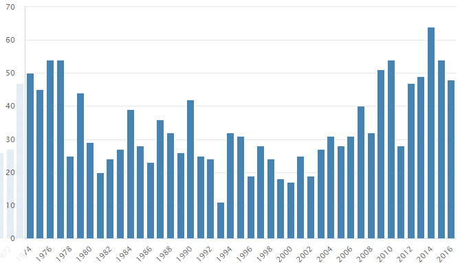 Graf četnosti jména Tamara v České republice, v letech 1974–2016, podle Českého statistického úřadu.