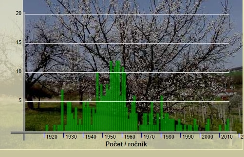 Graf četnosti jména Slavomil v letech 1920–2010, v České republice.