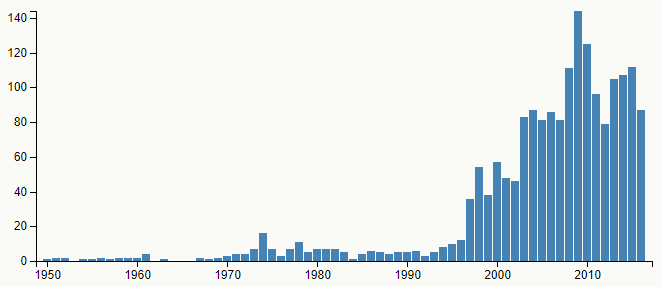 Graf četnosti jména Valerie v České republice, v letech 1950–2016, podle Českého statistického úřadu.