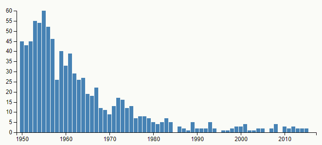 Graf četnosti jména Venuše mezi léty 1950 a 2016, v České republice, podle Českého statistického úřadu.