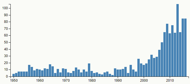 Graf četnosti jména Viola mezi léty 1950–2016, v České republice, podle Českého statistického úřadu.