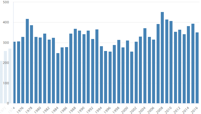 Graf četnosti jména Vít v České republice, v letech 1974–2016, podle Českého statistického úřadu.