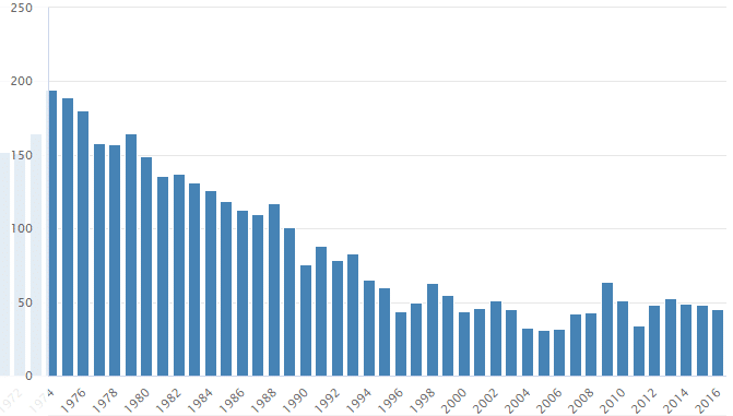 Graf četnosti jména Vítězslav v České republice, v letech 1974–2016, podle Českého statistického úřadu.