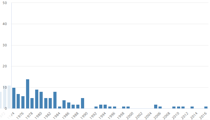 Graf četnosti jména Vítězslava v České republice, v letech 1974–2016, podle Českého statistického úřadu.