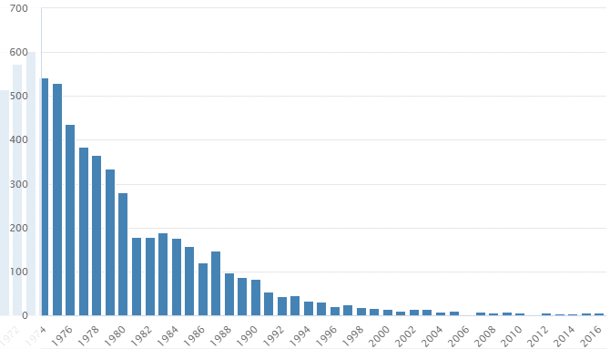 Četnost jména Vladimíra v České republice, v letech 1974–2016, podle Českého statistického úřadu. 