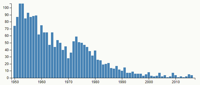 Graf četnosti jména Vlastislav v letech 1950–2016 v České republice, podle Českého statistického úřadu.