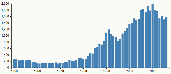 Graf četnosti jména Vojtěch v České republice, mezi lety 1950–2016, podle Českého statistického úřadu.