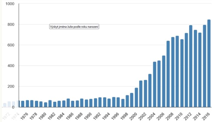 Graf vyjadřující oblíbenost jména Julie v čase.