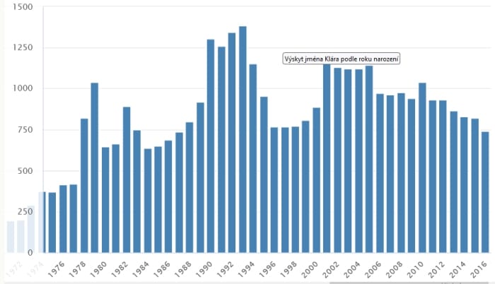 Graf vývoje oblíbenosti jména Klára v čase.