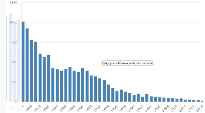 Graf vývoje jména Romana.