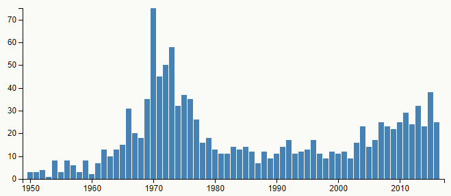 Graf s četností jména Alan v letech 1950–2016 v České republice podle Českého statistického úřadu.